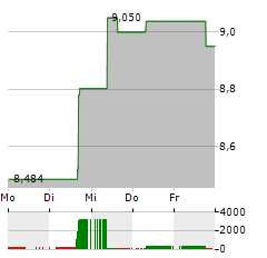 TECHTRONIC INDUSTRIES Aktie 5-Tage-Chart