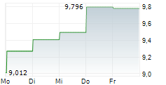 TECHTRONIC INDUSTRIES CO LTD 5-Tage-Chart