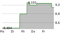 TECHTRONIC INDUSTRIES CO LTD 5-Tage-Chart