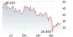 TECK RESOURCES LIMITED CL A Chart 1 Jahr