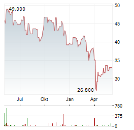 TECK RESOURCES LIMITED CL A Aktie Chart 1 Jahr