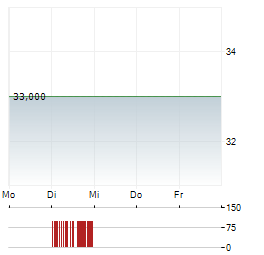 TECK RESOURCES LIMITED CL A Aktie 5-Tage-Chart