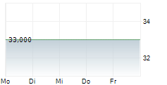 TECK RESOURCES LIMITED CL A 5-Tage-Chart