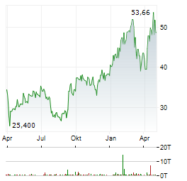 TECK RESOURCES LIMITED CL B Aktie Chart 1 Jahr