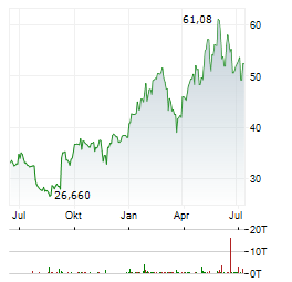 TECK RESOURCES LIMITED CL B Jahres Chart