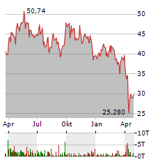 TECK RESOURCES LIMITED CL B Aktie Chart 1 Jahr