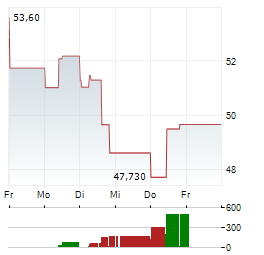 TECK RESOURCES LIMITED CL B Aktie 5-Tage-Chart