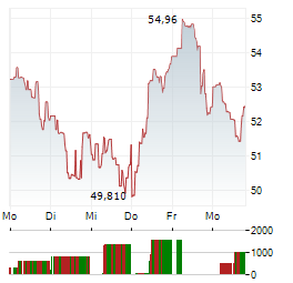 TECK RESOURCES LIMITED CL B Aktie 5-Tage-Chart