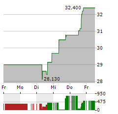 TECK RESOURCES LIMITED CL B Aktie 5-Tage-Chart