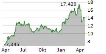 TECNICAS REUNIDAS SA Chart 1 Jahr