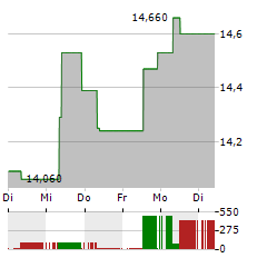 TECNICAS REUNIDAS Aktie 5-Tage-Chart