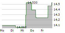 TECNICAS REUNIDAS SA 5-Tage-Chart