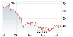 TECNOGLASS HOLDINGS INC Chart 1 Jahr