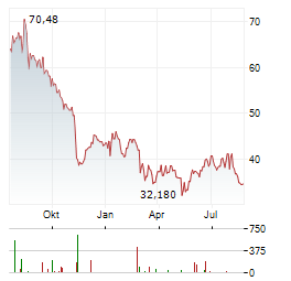 TECNOGLASS Aktie Chart 1 Jahr