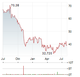 TECNOGLASS Aktie Chart 1 Jahr