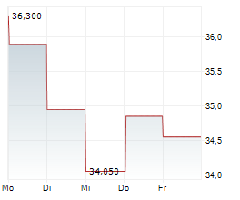 TECNOGLASS HOLDINGS INC Chart 1 Jahr TECNOGLASS HOLDINGS INC Chart 1 Jahr