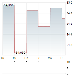TECNOGLASS Aktie 5-Tage-Chart