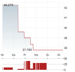 TECNOGLASS Aktie 5-Tage-Chart