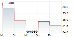 TECNOGLASS HOLDINGS INC 5-Tage-Chart TECNOGLASS HOLDINGS INC 5-Tage-Chart
