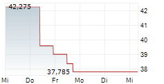 TECNOGLASS HOLDINGS INC 5-Tage-Chart