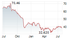 TECNOGLASS INC Chart 1 Jahr