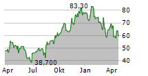 TECNOGLASS INC Chart 1 Jahr