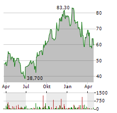 TECNOGLASS Aktie Chart 1 Jahr