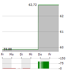 TECNOGLASS Aktie 5-Tage-Chart