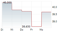 TECNOGLASS INC 5-Tage-Chart
