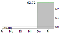 TECNOGLASS INC 5-Tage-Chart