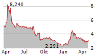 TECNOTREE OYJ Chart 1 Jahr