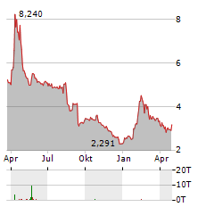 TECNOTREE Aktie Chart 1 Jahr