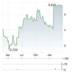 TECNOTREE Aktie Chart 1 Jahr