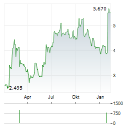 TECNOTREE Aktie Chart 1 Jahr
