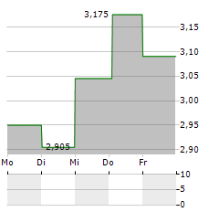 TECNOTREE Aktie 5-Tage-Chart