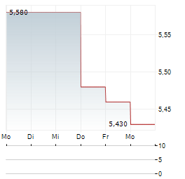 TECNOTREE Aktie 5-Tage-Chart