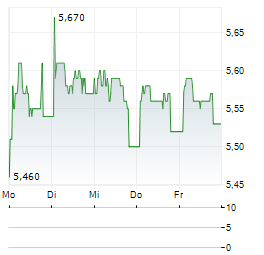 TECNOTREE Aktie 5-Tage-Chart