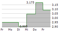 TECNOTREE OYJ 5-Tage-Chart