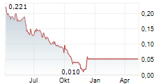 TECO 2030 ASA Chart 1 Jahr