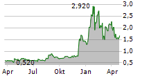 TECOGEN INC Chart 1 Jahr