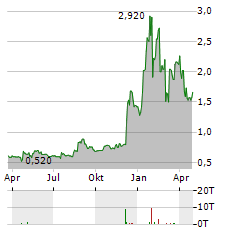 TECOGEN Aktie Chart 1 Jahr