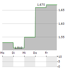 TECOGEN Aktie 5-Tage-Chart