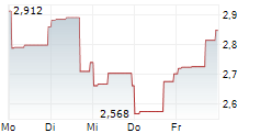 TECOGEN INC 5-Tage-Chart TECOGEN INC 5-Tage-Chart