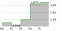 TECOGEN INC 5-Tage-Chart