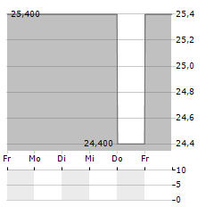 TECSYS Aktie 5-Tage-Chart