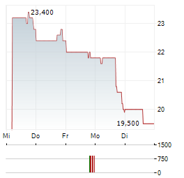 TECSYS Aktie 5-Tage-Chart