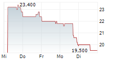TECSYS INC 5-Tage-Chart