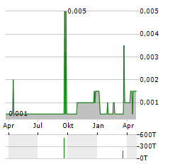 TECTONIC GOLD Aktie Chart 1 Jahr