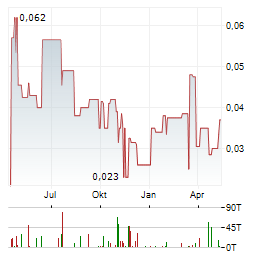 TECTONIC METALS Aktie Chart 1 Jahr