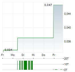 TECTONIC METALS Aktie 5-Tage-Chart